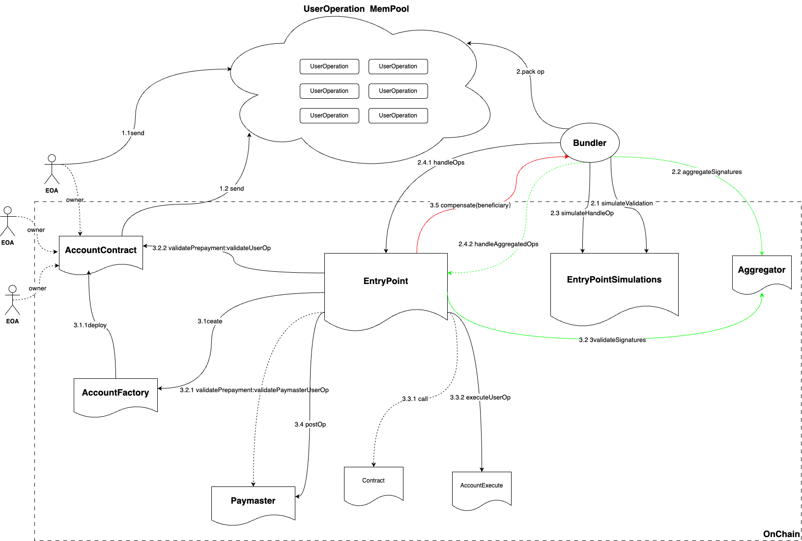 account-abstraction-framework