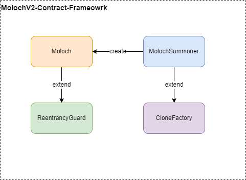 molochv2-contract-framework