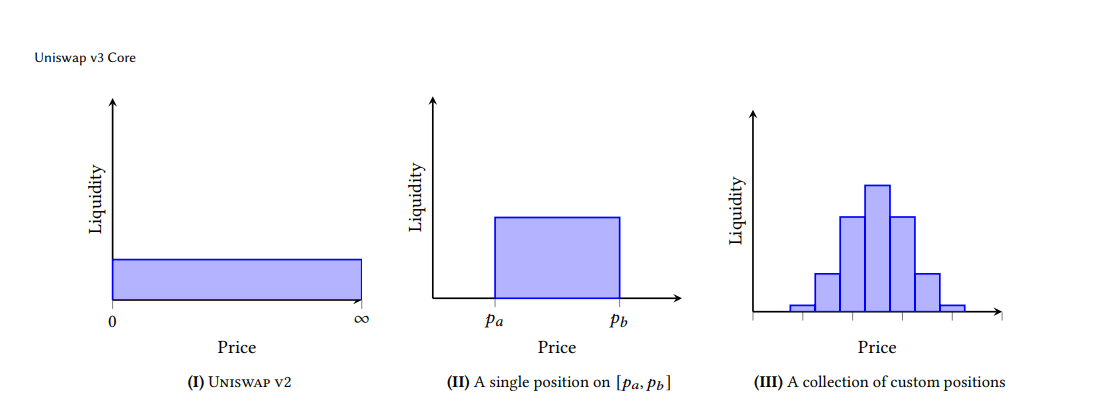 uniswap3-liquidity-distributions